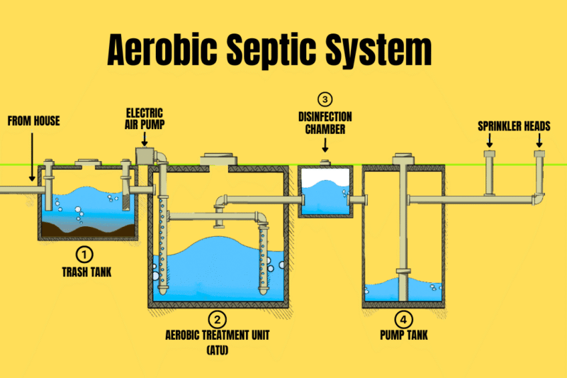 What is an Aeration Septic System? A Simple Guide for Every Homeowner
